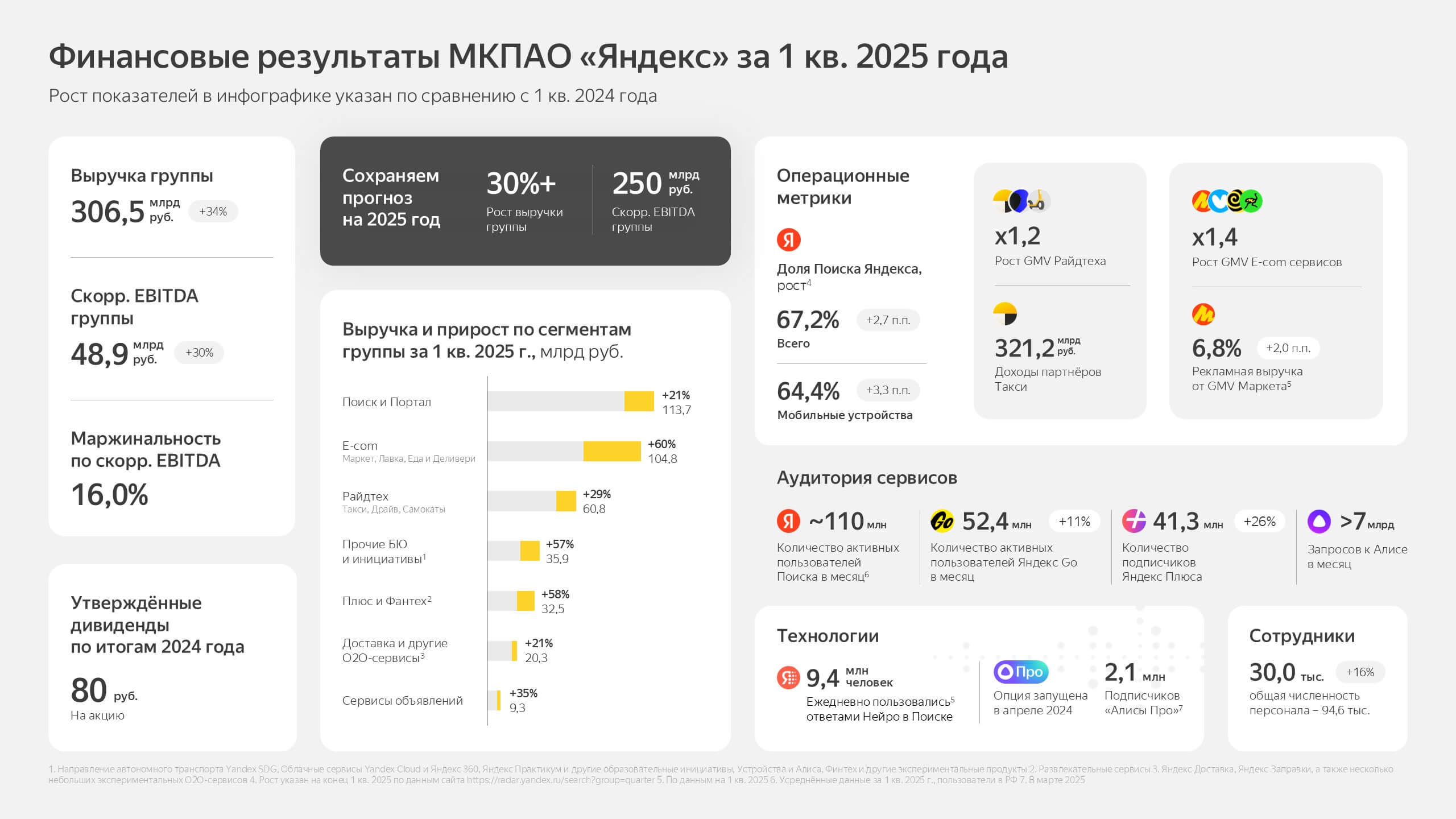 Ключевые финансовые показатели Яндекс за первый квартал 2025 года
