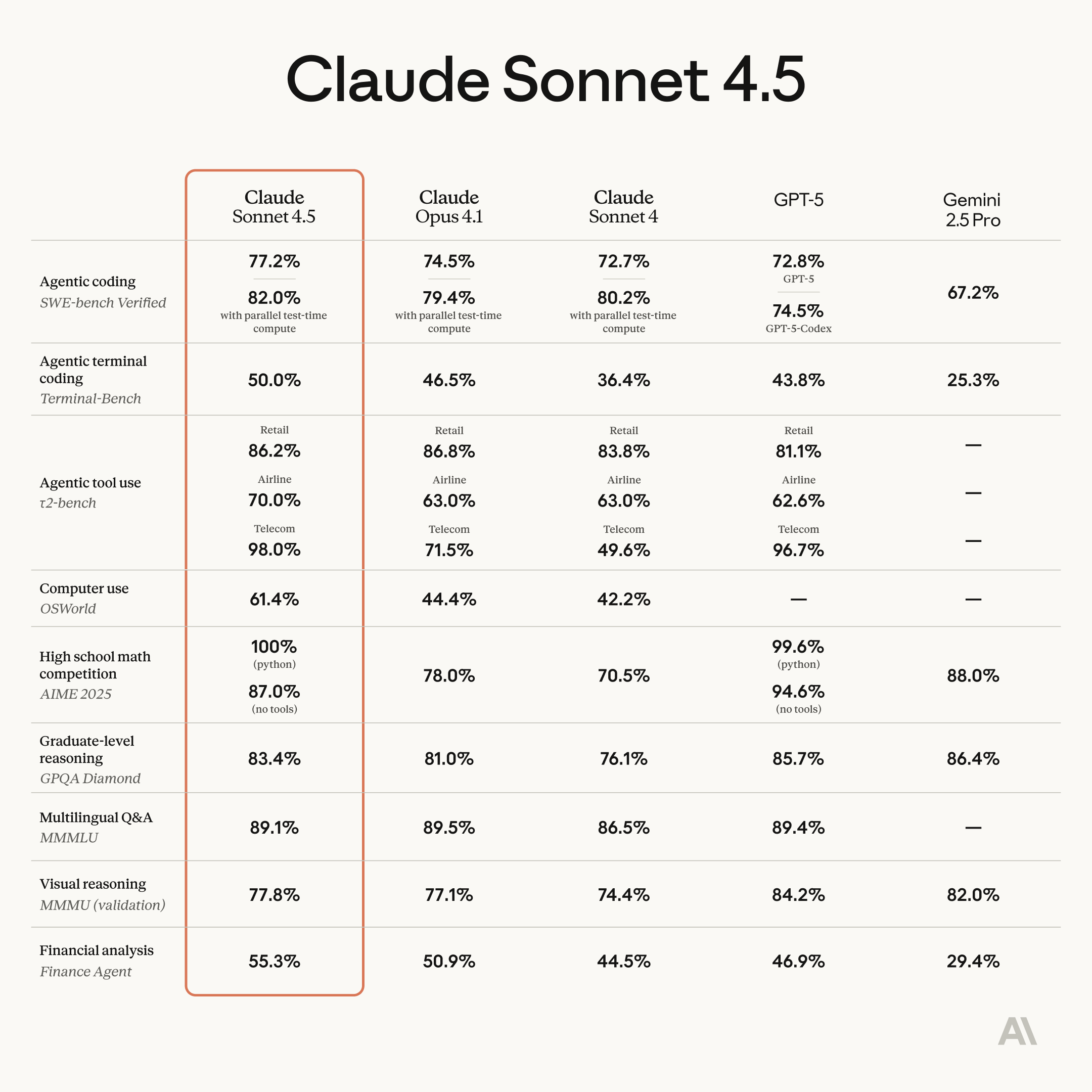 Результаты Claude Sonnet 4.5 на бенчмарках
