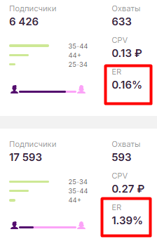 Чем больше ER, тем позитивнее реакция подписчиков