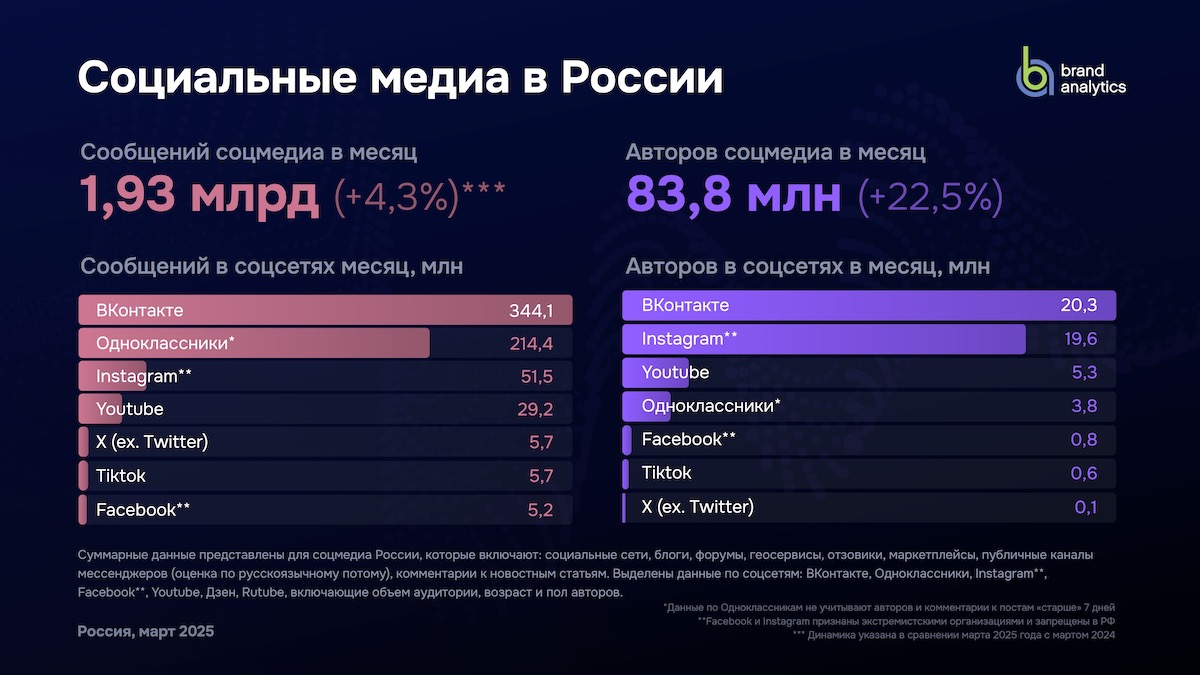 Самые активные соцсети в России